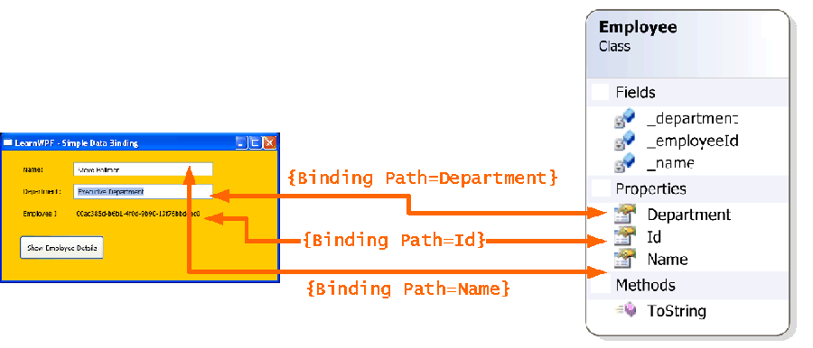 Bindings between the UI fields and the Employee object